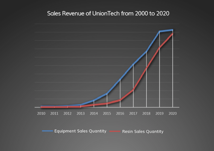 UnionTech Raises $30 Million in Series D Funding Round
